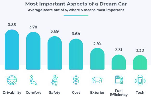 Прагматизм і комфорт: американці з'ясували, яким повинен бути автомобіль мрії